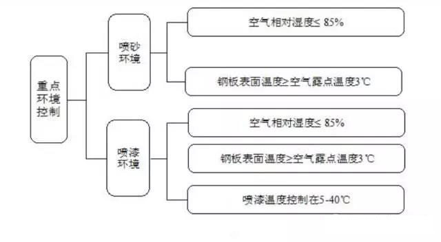 工業(yè)防腐涂料冬季施工要注意的事項有哪些?