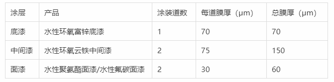 水性環(huán)氧富鋅底漆常用配套體系