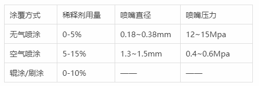 水性環(huán)氧富鋅底漆施工參數(shù)